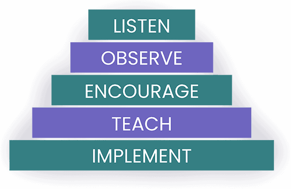 Value steps graphic shows implement, teach, encourage, observe, and listen.